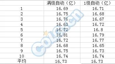 DNF力法当前版本最新加点分析及建议