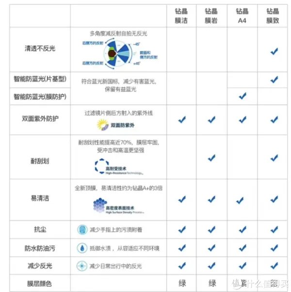 眼镜镜片到底有没有必要买贵的？多角度测评对比依视路、蔡司、康耐特 镜片！