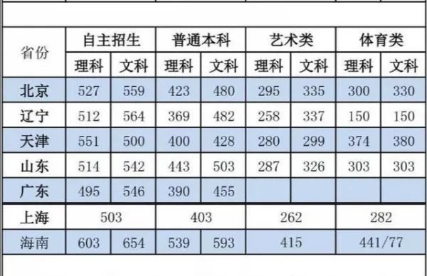 2019年高考分数线是多少
