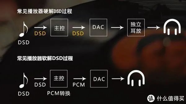 CD的音质已经不行了,HIFI必须DSD?简单说说DSD到底是什么