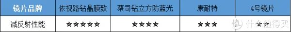 眼镜镜片到底有没有必要买贵的？多角度测评对比依视路、蔡司、康耐特 镜片！
