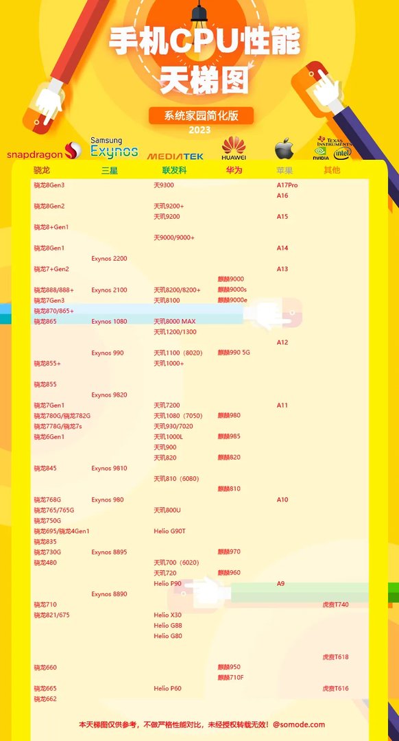 手机cpu性能排行榜天梯图最新2023年12月