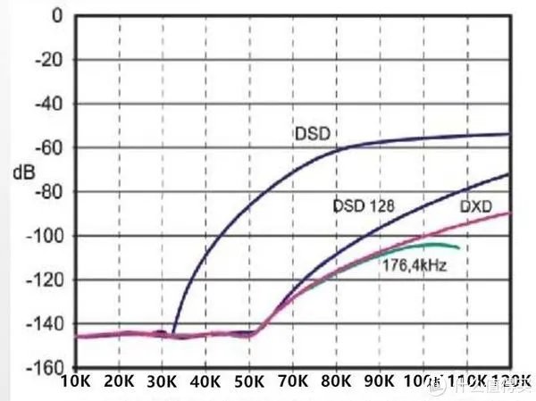 CD的音质已经不行了,HIFI必须DSD?简单说说DSD到底是什么