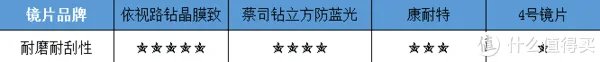 眼镜镜片到底有没有必要买贵的？多角度测评对比依视路、蔡司、康耐特 镜片！