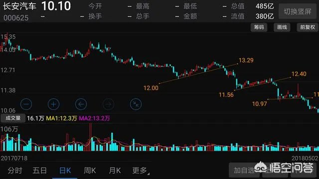 长安汽车股价一直跌，有人认为有投资价值，有人认为未来不明朗要远离，你觉得呢？