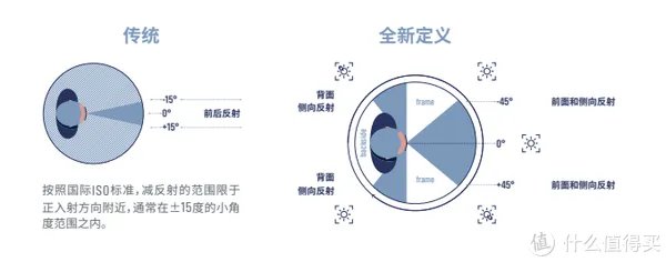 眼镜镜片到底有没有必要买贵的？多角度测评对比依视路、蔡司、康耐特 镜片！