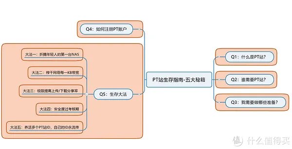 PT站新手生存指南-五大秘籍(活下去才是王道)