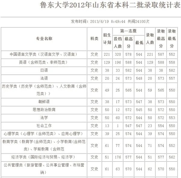 鲁东大学是几本啊？