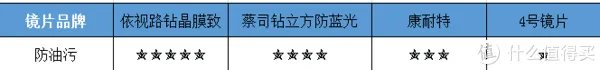 眼镜镜片到底有没有必要买贵的？多角度测评对比依视路、蔡司、康耐特 镜片！
