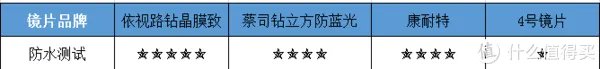 眼镜镜片到底有没有必要买贵的？多角度测评对比依视路、蔡司、康耐特 镜片！