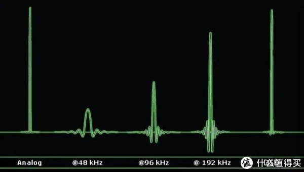 CD的音质已经不行了,HIFI必须DSD?简单说说DSD到底是什么