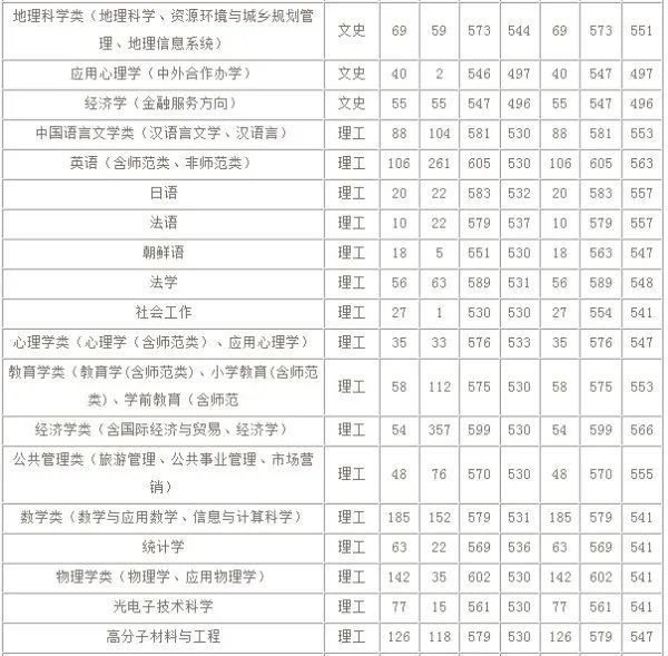 鲁东大学是几本啊？