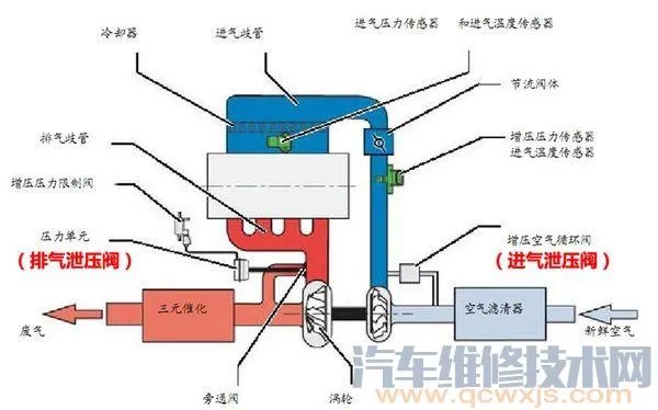 汽车泄压阀的作用及工作原理