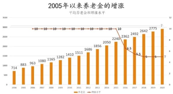 为什么以前可以一次性补缴养老保险,而现在不让一次性补缴了?