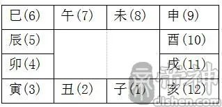 紫薇命盘 紫微命盘怎么看