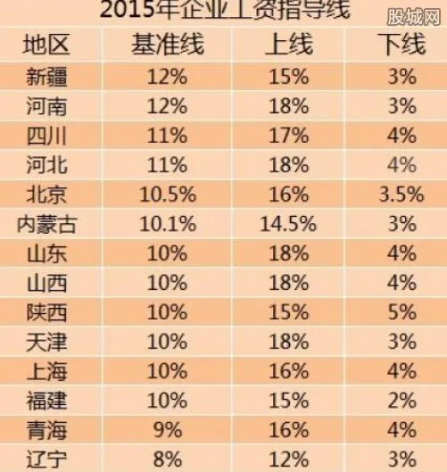 14省份工资指导线出炉 14省较去年无一增长