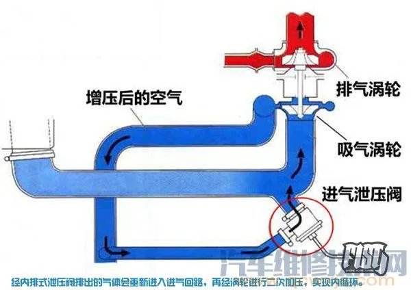 汽车泄压阀的作用及工作原理