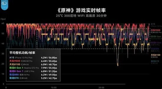 天玑9000相当于骁龙多少的性能详情