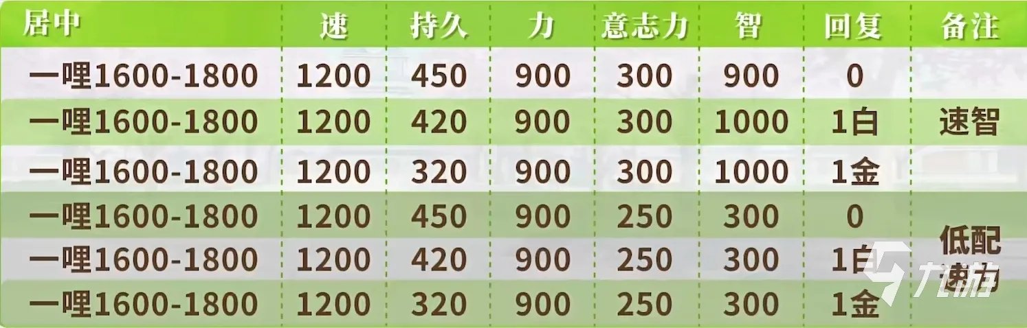 赛马娘手游乌拉拉怎么样 乌拉拉属性及养成攻略