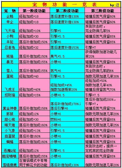 qq飞车宠物技能表