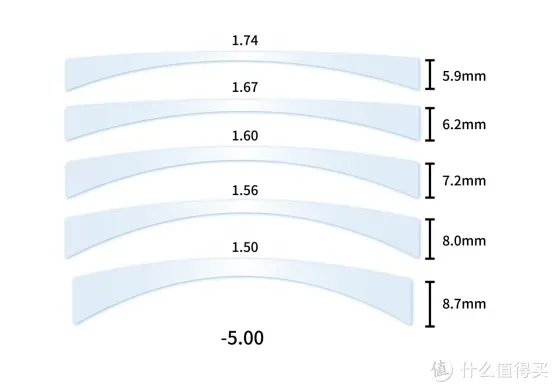 眼镜镜片到底有没有必要买贵的？多角度测评对比依视路、蔡司、康耐特 镜片！