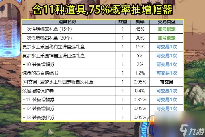 DNF夏日礼包有什么 2023夏日礼包内容介绍