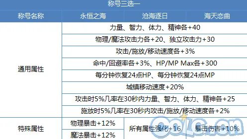 DNF2015夏日套 有什么内容?