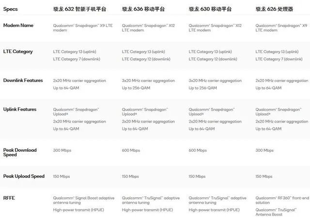 骁龙600系列是什么水平(骁龙600性能)