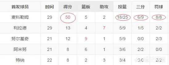 麦科勒姆得到50分，是否是他个人最高分？他曾经还打出过高光数据吗？