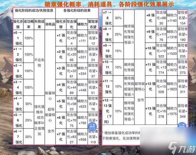 dnf勋章强化成功率详情-最新勋章系统改动 详细介绍