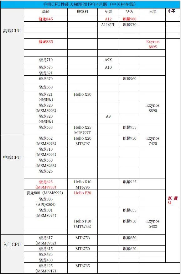 骁龙600系列是什么水平(骁龙600性能)
