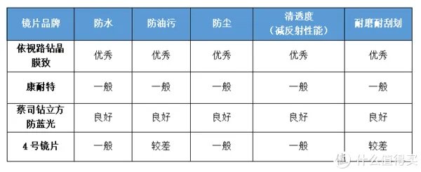 眼镜镜片到底有没有必要买贵的？多角度测评对比依视路、蔡司、康耐特 镜片！