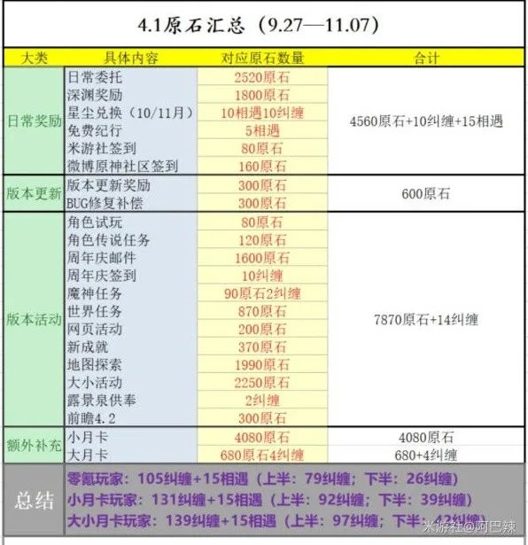 《原神》4.1版本前瞻兑换码与原石获取统计