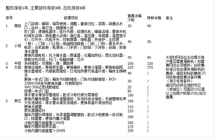 海尔冰箱售后服务怎么样 海尔冰箱售后服务电话及网点