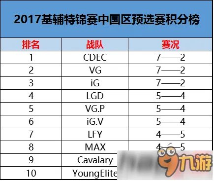 《dota2》2017年基辅特锦赛中国区预选赛积分赛晋级名单