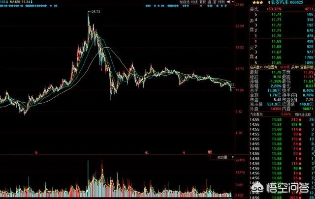 长安汽车股价一直跌，有人认为有投资价值，有人认为未来不明朗要远离，你觉得呢？