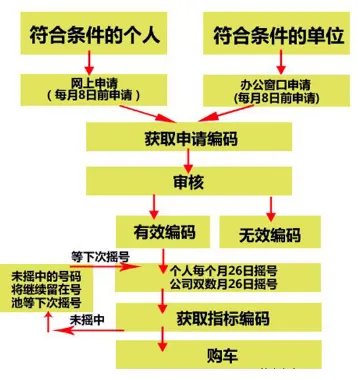 北京市小客车摇号系统官网