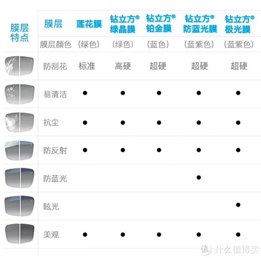 眼镜镜片到底有没有必要买贵的？多角度测评对比依视路、蔡司、康耐特 镜片！