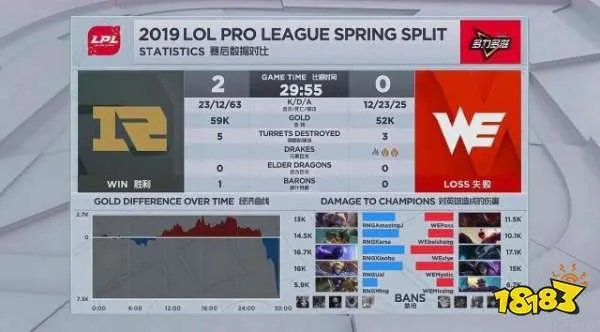 RNG2-0完胜WE 打野悲伤被卡萨压制了等级