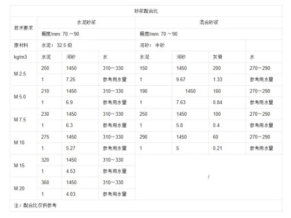 m7.5水泥砂浆配合比