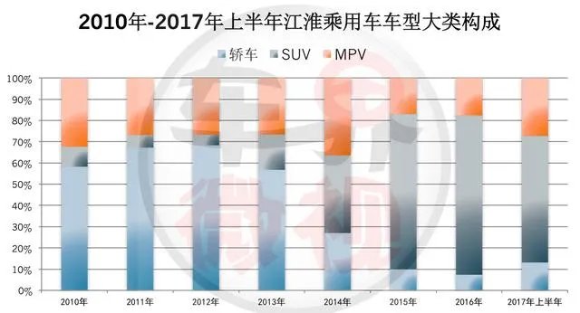江淮乘用车2018年上半年下滑很严重，到底出什么问题？