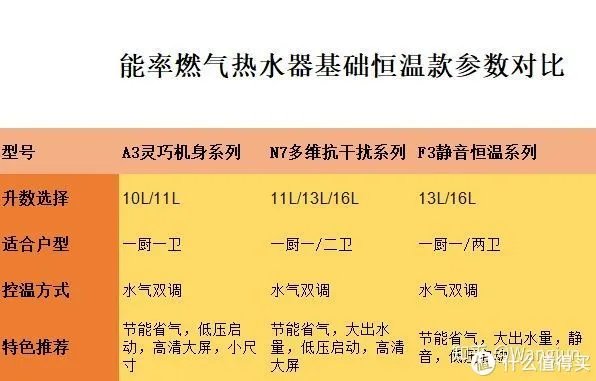 2021年家用装修能率燃气热水器怎么选?哪个型号好丨附能率各型号燃气热水器推荐分析,长文慎点