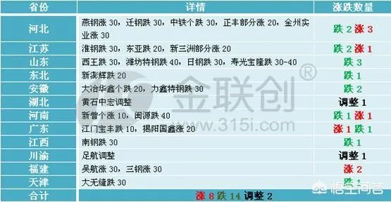 请高手分析废钢走势？