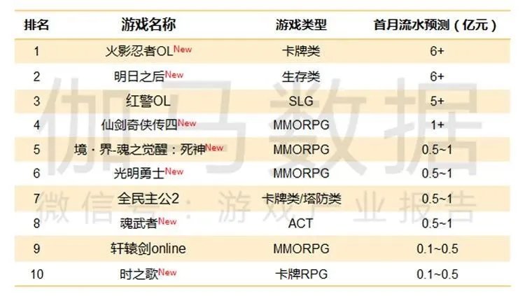 伽马数据11月简报：腾讯网易市场份额进一步攀升