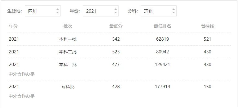 成都大学分数线