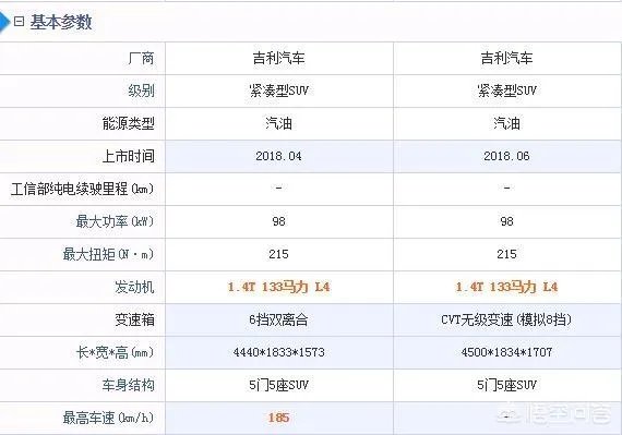 吉利帝豪GS和远景SUV，哪款更适合购买？