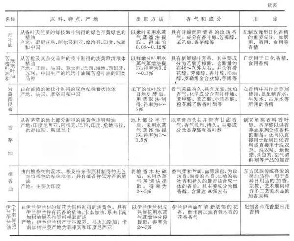 天然香料是有哪些？