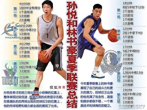 红到发紫！NBA 2K12更新林书豪数据