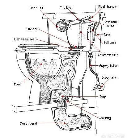 抽水马桶的工作原理是怎么样?