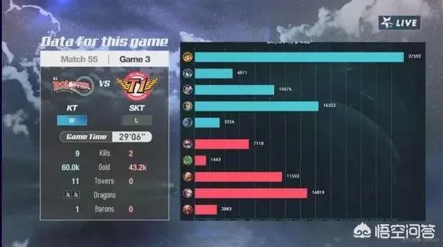 SKT对阵KT出现8级打18级巨大等级差距，现在的SKT究竟有多差？